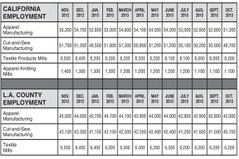 2013 RETROSPECTIVE Employment: Apparel and Textile Jobs Decline in 2013 2013 RETROSPECTIVE Employment: Apparel and Textile Jobs Decline in 2013