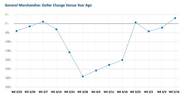 U.S. Consumption Trends by Week—General Merchandise | Photo courtesy of The NPD Group