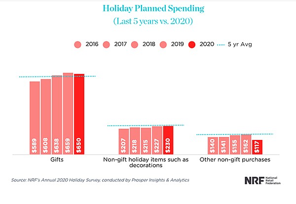 The NRF’s Annual Holiday Survey predicts less than a $10 drop in holiday spending over 2019. | Photo courtesy of National Retail Federation