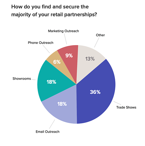 90 percent of brand executives plan to continue investing in the wholesale side of their businesses. | Photo courtesy of NuOrder