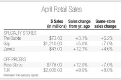 April Retail Sales Rally April Retail Sales Rally