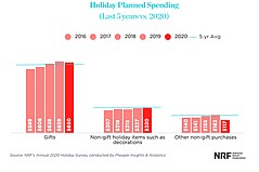 Solid Holiday Sales Forecasted by NRF and Deloitte