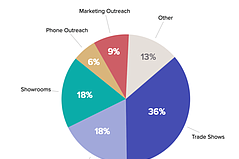 NuOrder Survey Finds Brands Committed to Wholesale