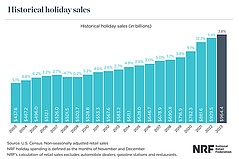 NRF’s Holiday Retail Sales Fall in Line With Predictions