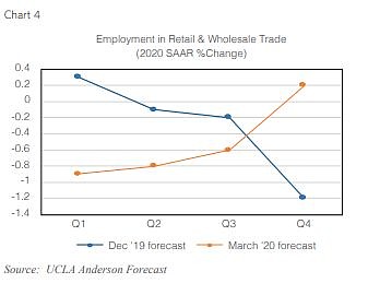Image: UCLA Anderson Forecast