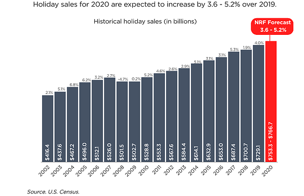 Historical outline of holiday spending and the 2020 forecast.
Image: U.S. Census