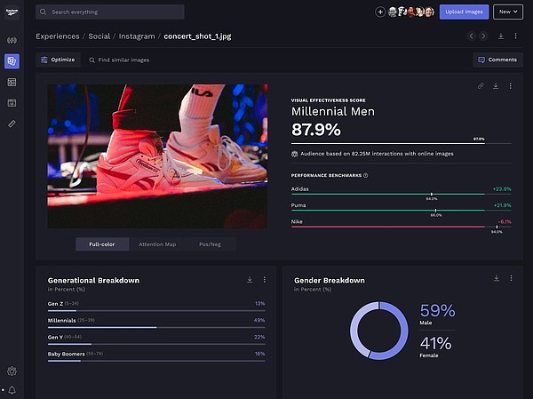 The Vizit dashboard showing consumer response for an image used by Reebok, who is one of the technology firm's clients. 
Image: Vizit