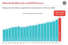 Holiday Retail Sales Predicted to be Highest Ever Recorded