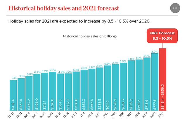 The National Retail Federation forecasts record numbers for holiday spending during this shopping season. 
Image: NRF
