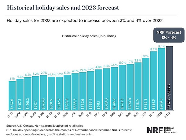 The 2023 forecast is consistent with an average annual holiday increase of 3.6 percent in consumer retail spending from 2010 to 2019.